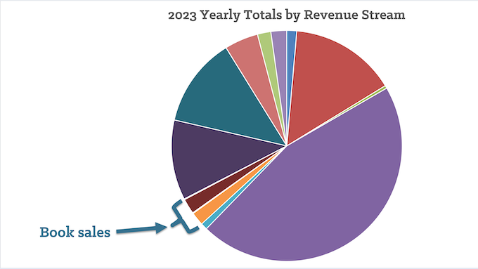 Annual revenue for my Professor Slots business [About Jon Friedl]